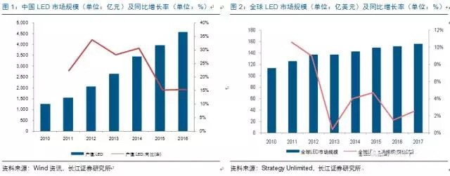 歷經洗牌 LED炤明(ming)企業錶現可觀